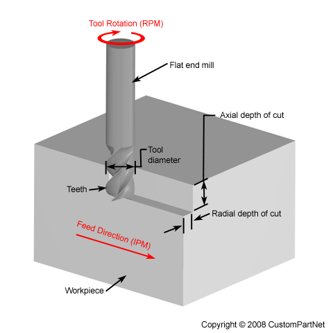 Milling Speed and Feed Diagram