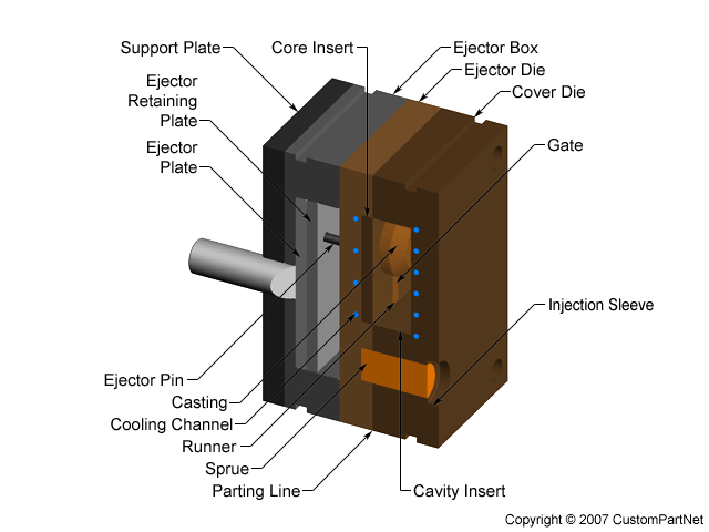 Cold chamber die closed
