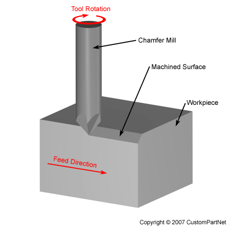Chamfer milling operation