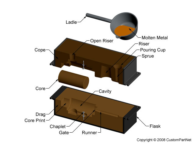 Open Sand Casting Mold