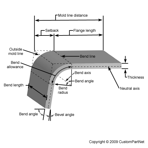 Sheet Metal Bending Diagram
