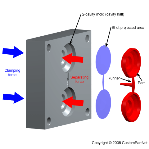 Injection Molding Clamping Force Diagram