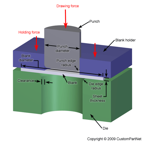 Deep Drawing Process Diagram