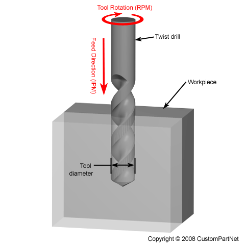 Drilling speed and feed diagram