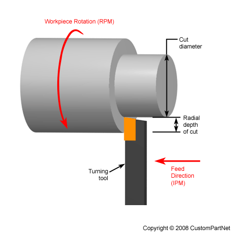 Turning Speed and Feed Diagram