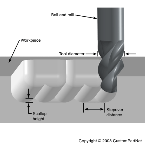 Step-over Distance and Scallop Height Diagram