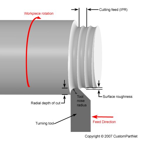 Turning Surface Roughness Diagram